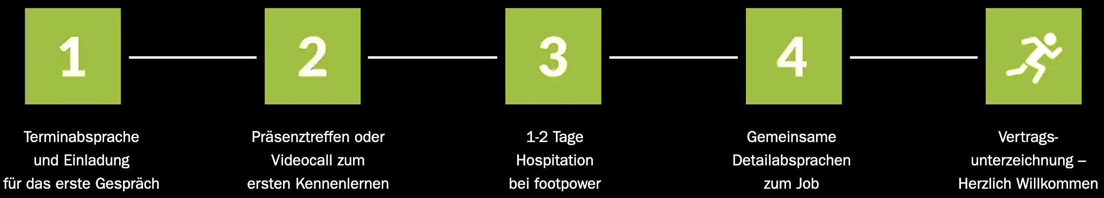 bewerbungsablauf-telogs-giessen-intralogistik